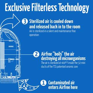 AirFree 180 sq. ft. Filter-Free Technology Patented Thermodynamic TSS Air Purifier White Destroys Mold Silent Operation T800