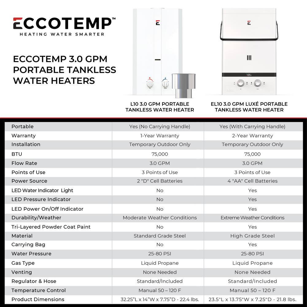 Eccotemp L10 3.0 GPM Portable 75000 BTU Liquid Propane Outdoor Tankless Water Heater L10