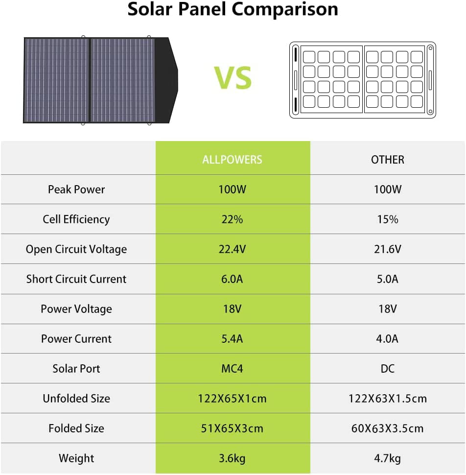 ALLPOWERS 100W Foldable Solar Panel Kit for Camping Power Station Laptop, 18V 5.4A with MC4 Output Adjustable Kickstand, Portable Solar Panel Generator Charger