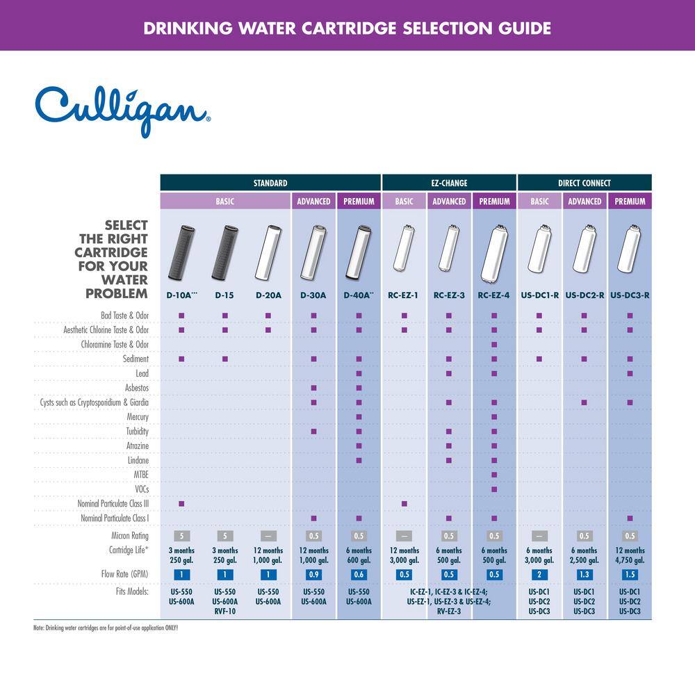 Culligan Carbon Impregnated Cellulose Replacement Cartridge Basic Water Filtration System D10-A