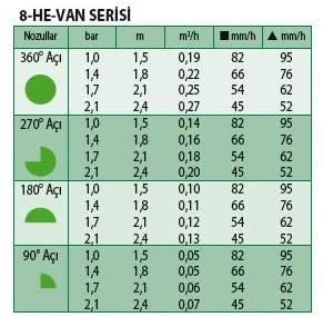 RainBird HE0801 HE-VAN-08 8' Radius High Efficiency Arc Nozzle