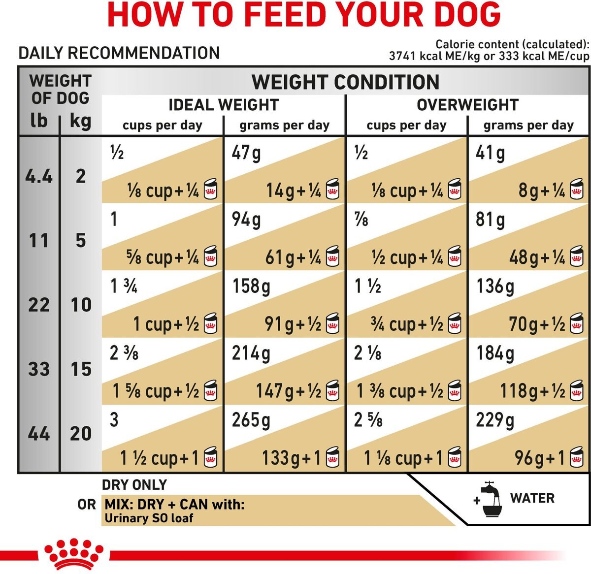 Royal Canin Veterinary Diet Adult Urinary SO Dry Dog Food