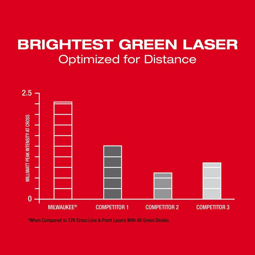 MW M12 Green Cross Line and 4 Points Laser Kit 3624-21 from MW