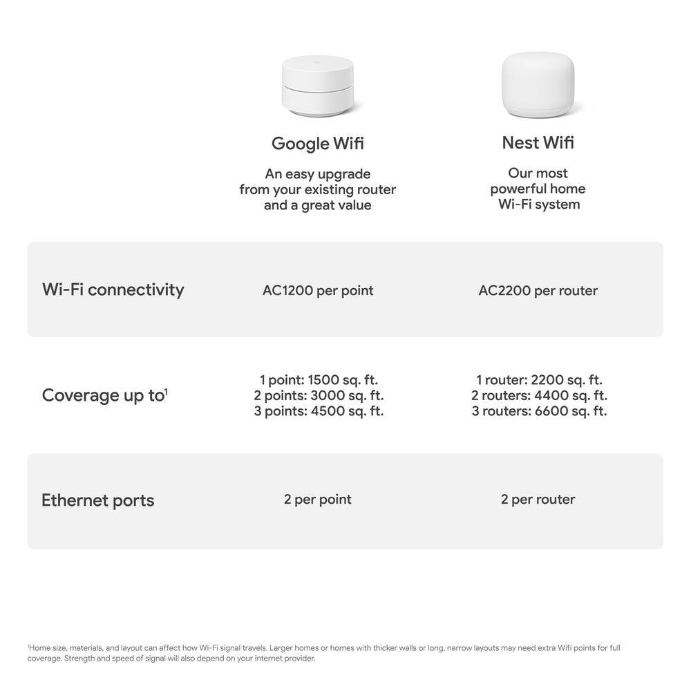 Google Wifi - Mesh Router AC1200 - 1 Pack GA02430-US