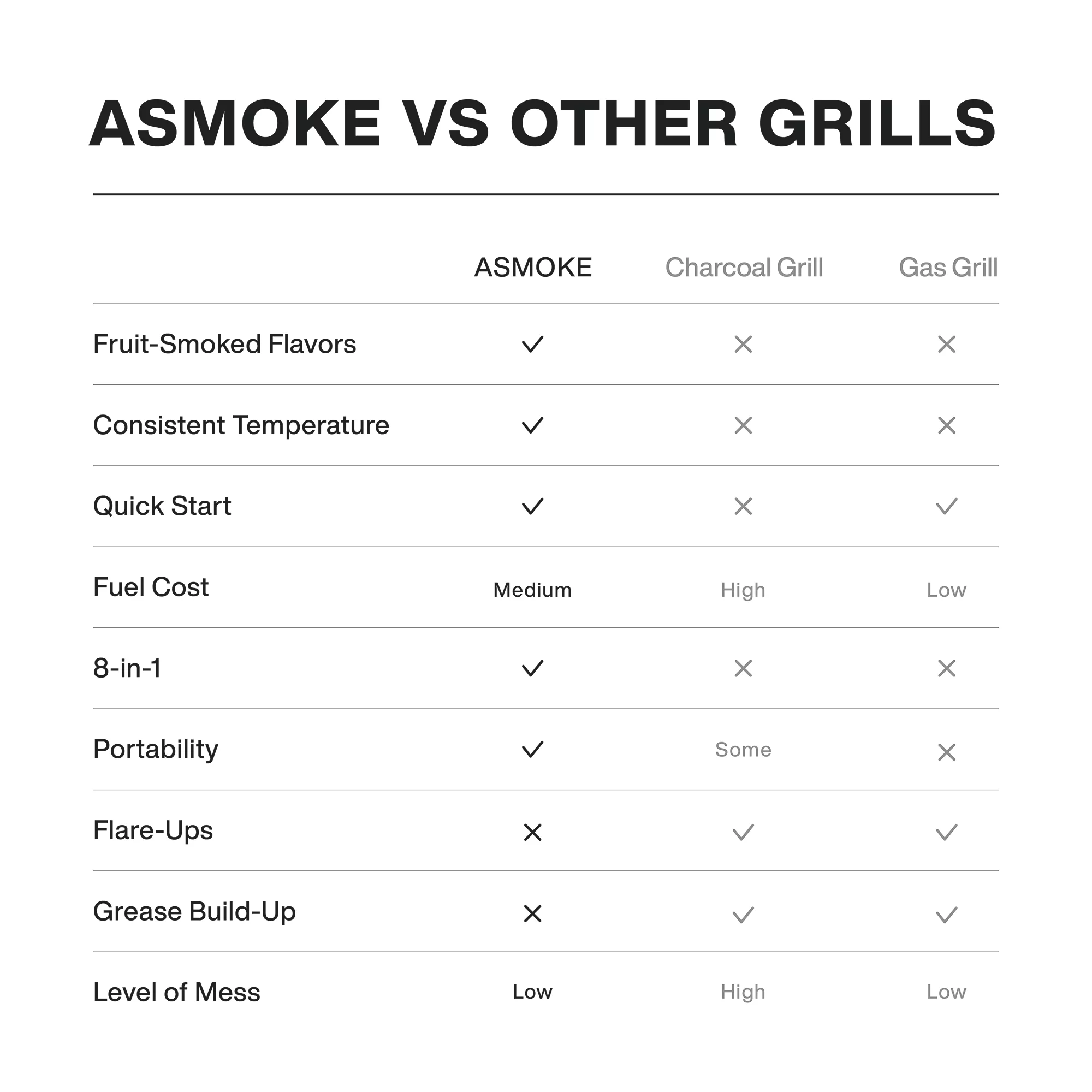 ASMOKE AS660N1 Wood Pellet Grill and Smoker 700 sq. in. with 2 Meat Probes， Chrome