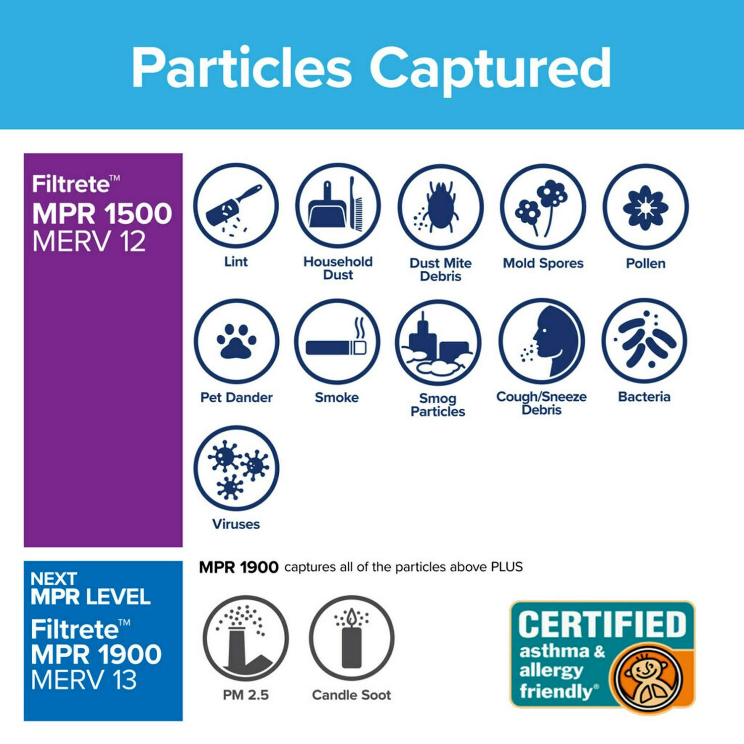 Filtrete by 3M 20x20x1， MERV 12， Advanced Allergen Reduction HVAC Furnace Air Filter， 1500 MPR， 4 Filters