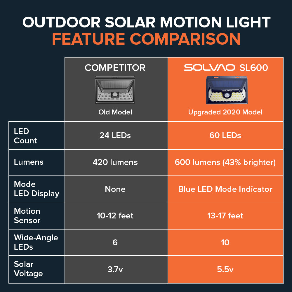 SOLVAO 60 LED Solar Motion Sensor Light for Outside - Motion Activated Night Light