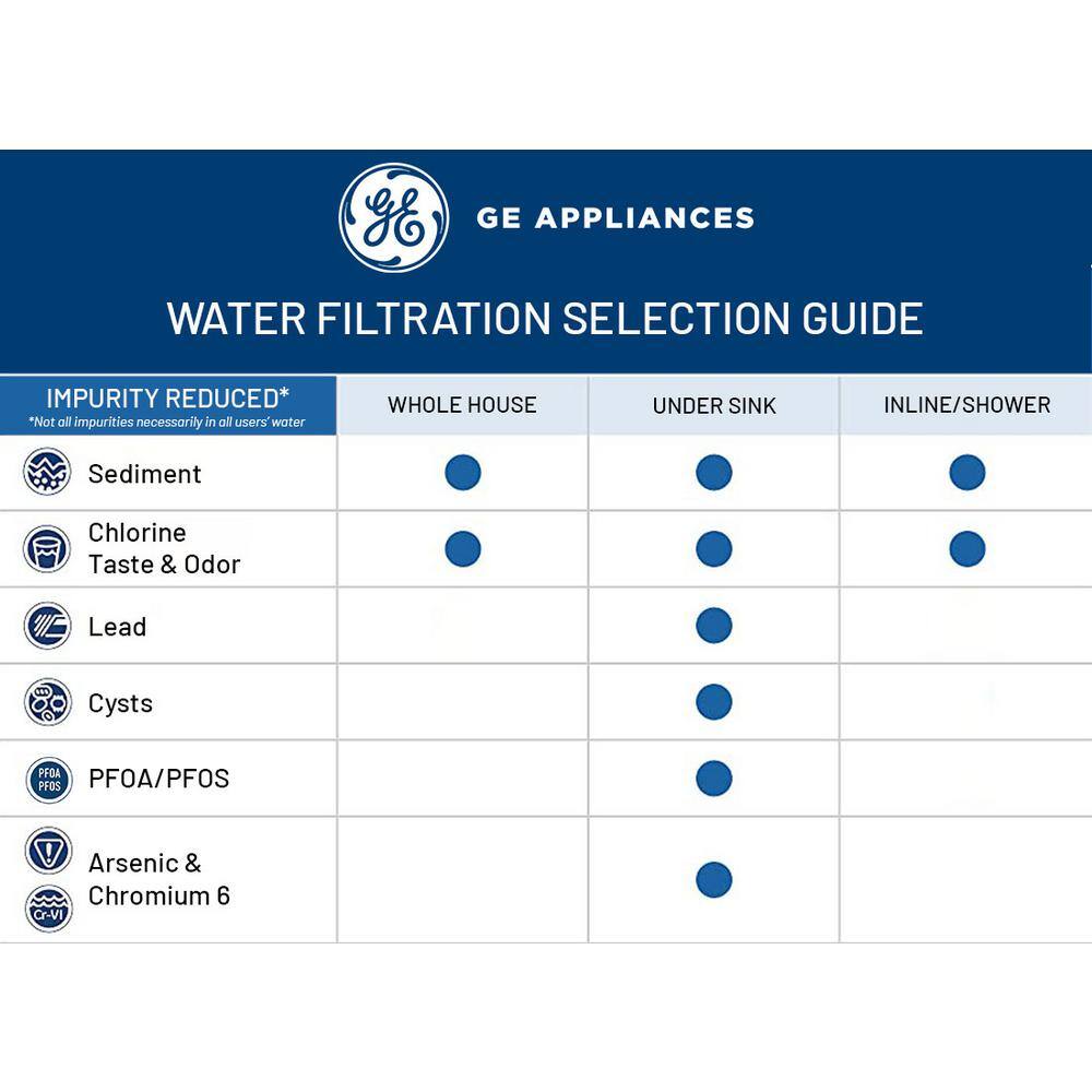 GE Universal In-line Water Filtration System for Refrigerators or Icemakers GXRTDR