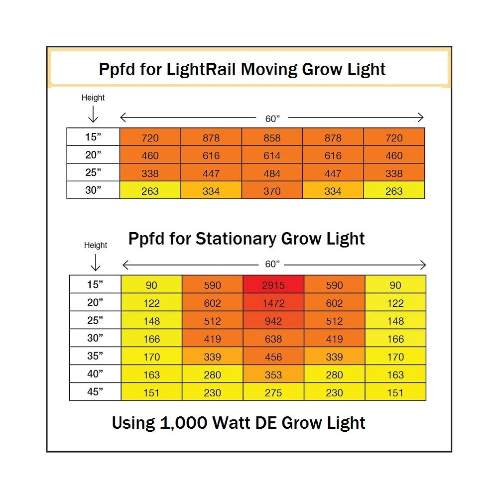 Light Rail 4.0 AdjustaDrive Motor Robotic Grow Light Mover Genuine and Solidly Made in the USA