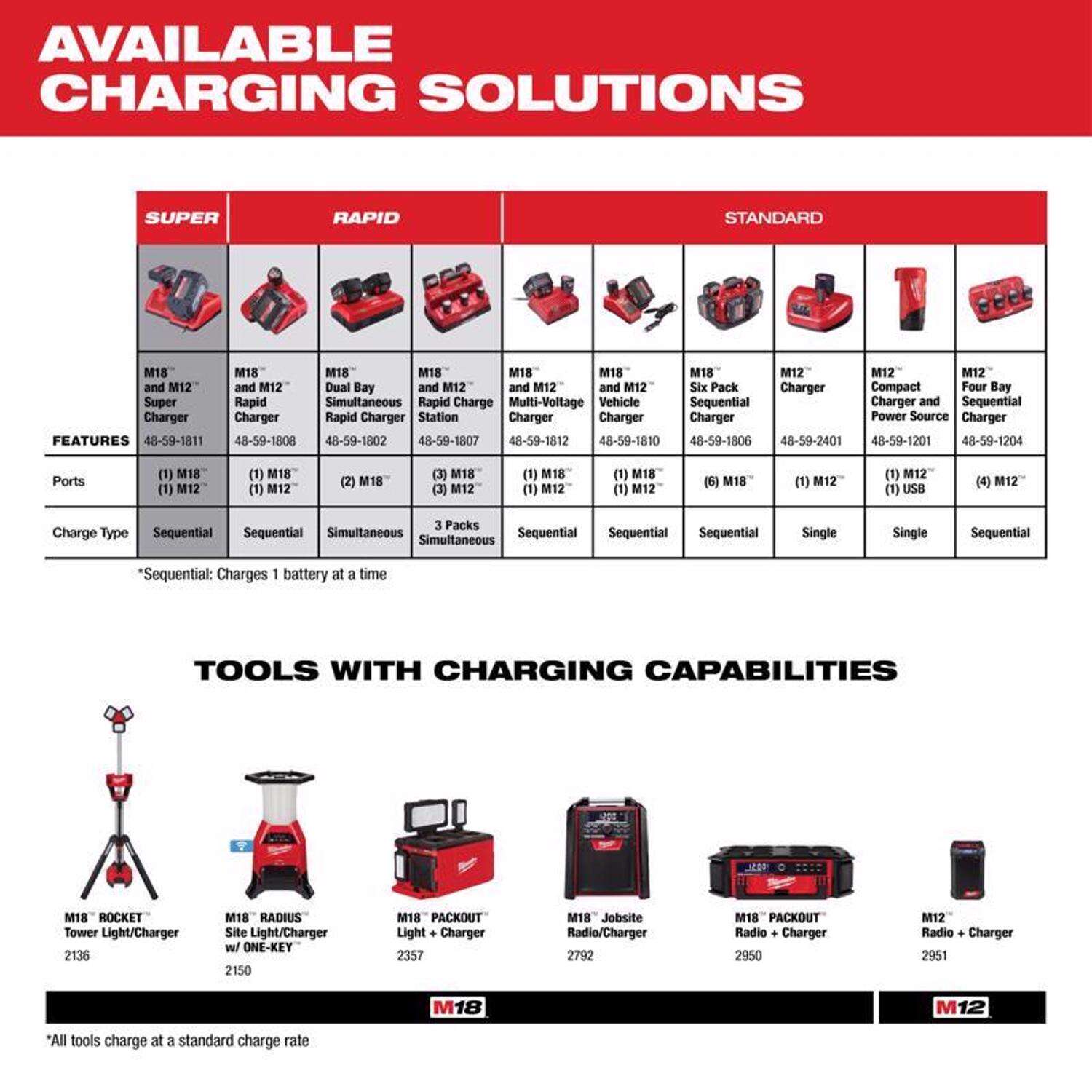 MW M18/M12 18 V Lithium-Ion Battery Rapid Charger