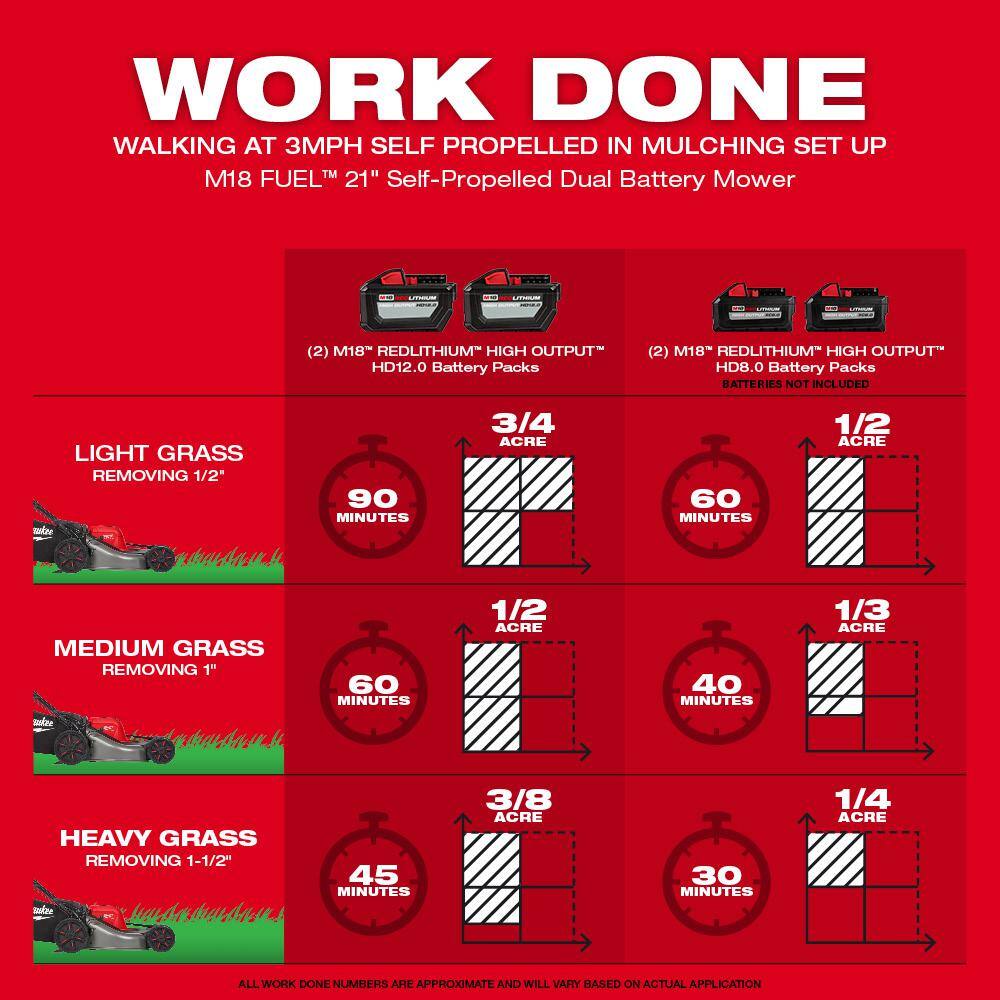 MW M18 FUEL Brushless Cordless 21 in. Walk Behind Dual Battery Self-Propelled Mower w(2) 12.0Ah Battery and Rapid Charger 2823-22HD