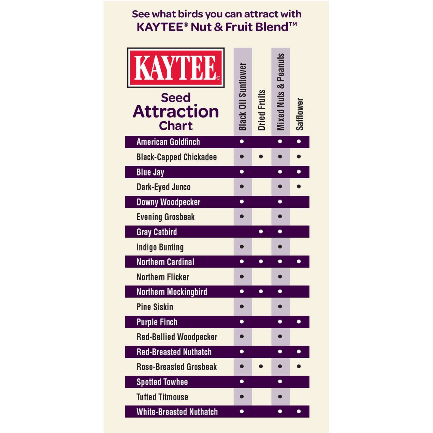 Kaytee Nut and Fruit Blend Songbird Nut and Fruit Wild Bird Food 5 lb