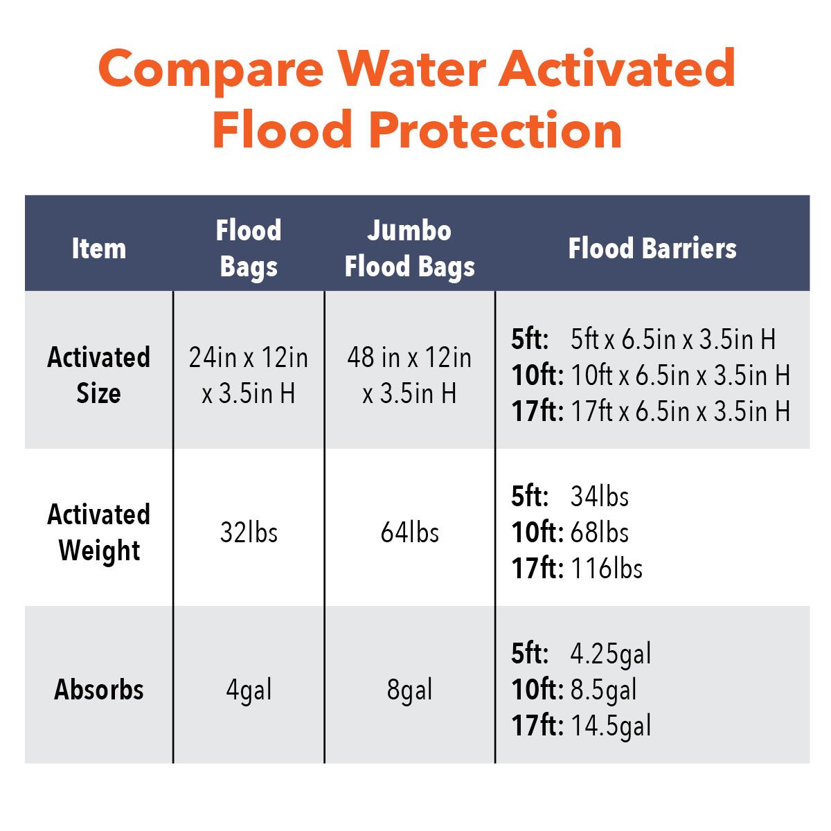 Quick Dam 17-ft Water Activated Flood Barriers  QD617-5