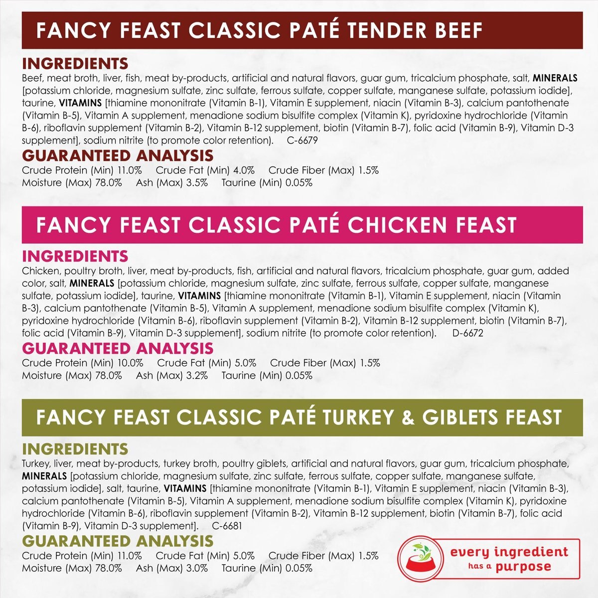 Fancy Feast Poultry and Beef Classic Pate Variety Pack Canned Cat Food