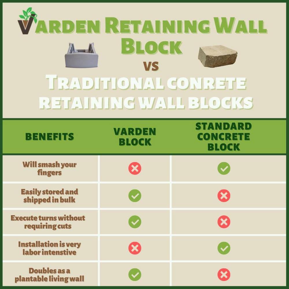 VARDEN P100 8 in. x 15.3 in. x 6 in. Green Plastic Retaining Wall Blocks (Box of 10) VG-P100SR-310