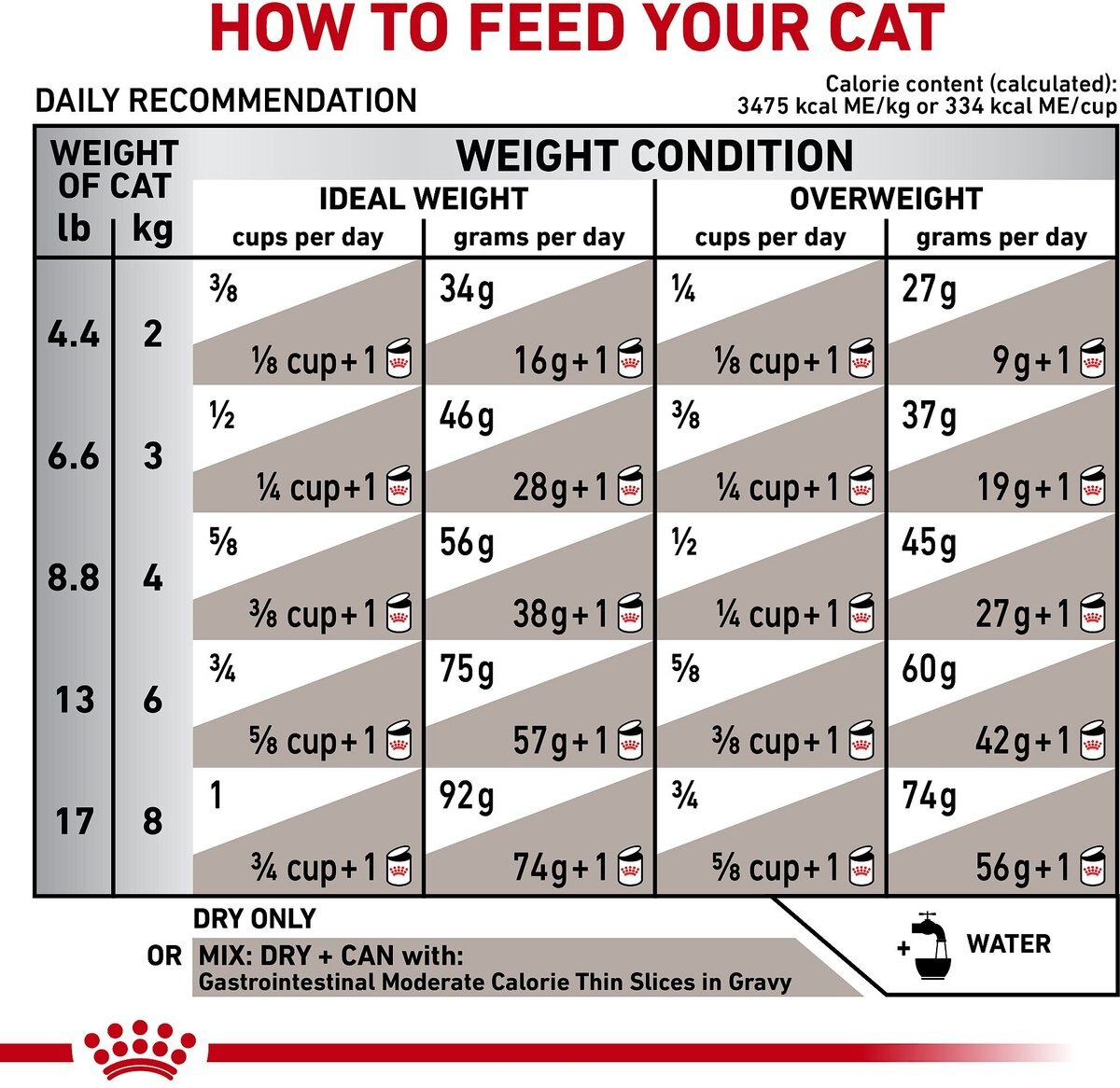 Royal Canin Veterinary Diet Adult Gastrointestinal Moderate Calorie Dry Cat Food