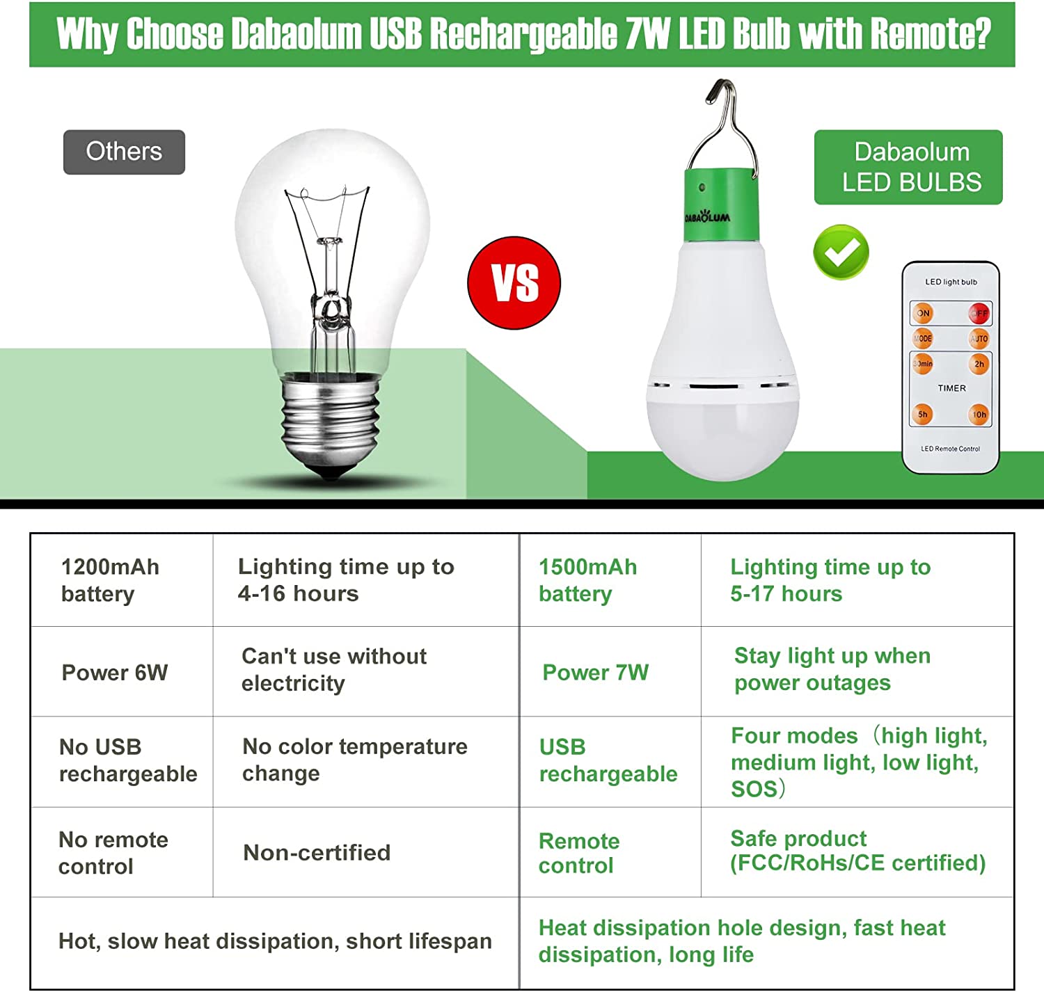 DABAOLUM Portable USB Light Bulbs 7W Rechargeable Emergency LED Light Bulb 1500mAh Battery Operated with Remote Timer Hook and 4 Lighting Modes for Power Failure， Power Outage， Camping， Tent-1pcs